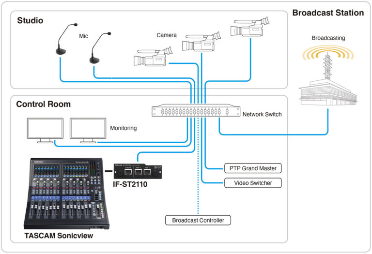 Tascam IF-ST2110 – Studyjny system transmisji IP