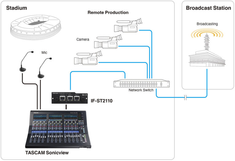 Tascam IF-ST2110 – Zdalna produkcja