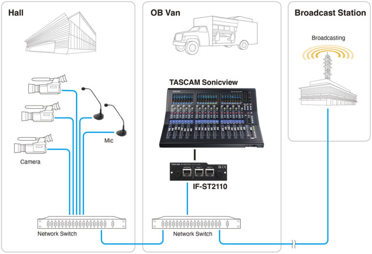 Tascam IF-ST2110 – production en car régie