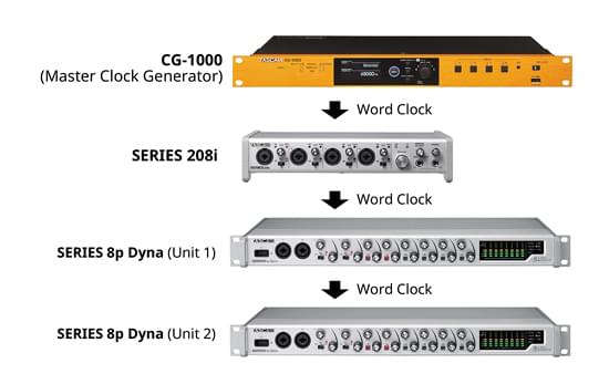 Tascam SERIES 8p Dyna synchronises perfectly via wordclock
