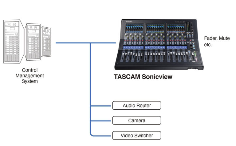 Scheme of Sonicview in an AV environment